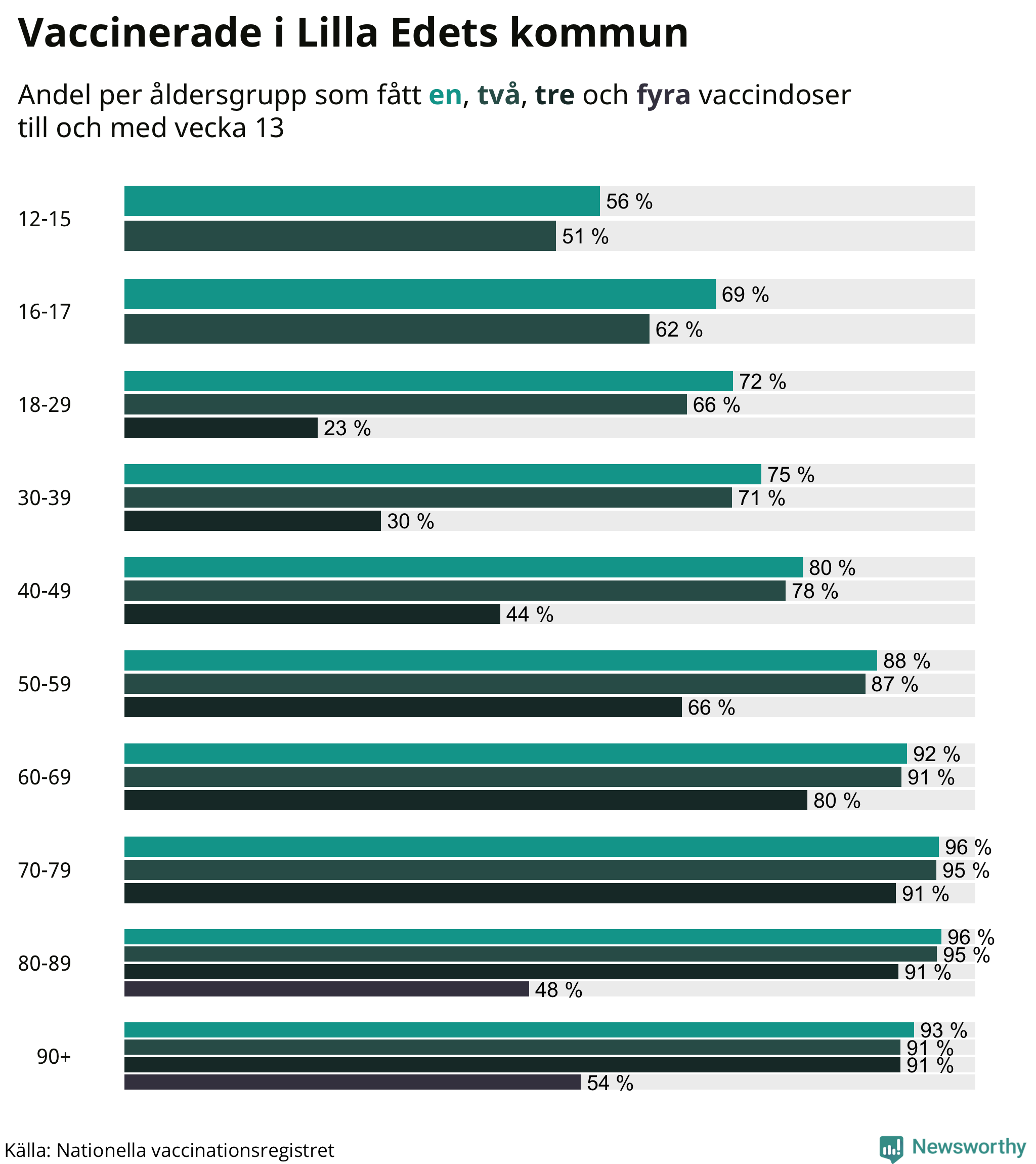 Graf över vaccinerade per åldersgrupp